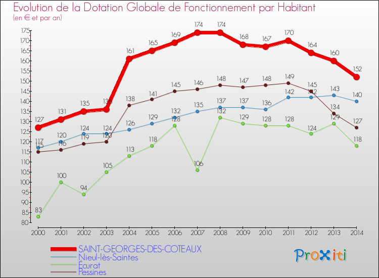 Evolution et montant de la dotation globale de fonctionnement par Habitant pour SAINT-GEORGES-DES-COTEAUX et les communes proches de 2000 à 2014. Comparaison des dotations globales de fonctionnement par habitant pour SAINT-GEORGES-DES-COTEAUX et les communes voisines de 2000 à 2014.