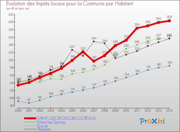 Evolution et montant des impôts locaux par Habitant pour SAINT-GEORGES-DES-COTEAUX et les communes proches de 2000 à 2014 Comparaison des impôts locaux par habitant pour SAINT-GEORGES-DES-COTEAUX et les communes voisines de 2000 à 2014