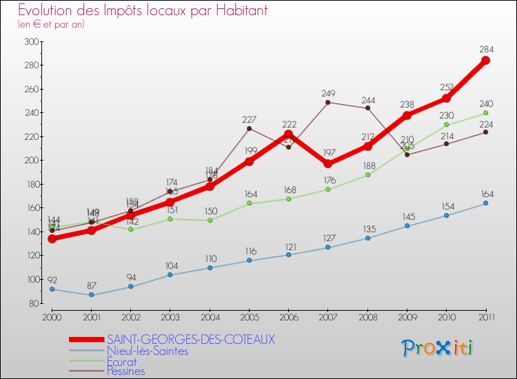 Evolution et montant des impôts locaux par Habitant pour SAINT-GEORGES-DES-COTEAUX et les communes proches Comparaison des impôts locaux par habitant pour SAINT-GEORGES-DES-COTEAUX et les communes voisines