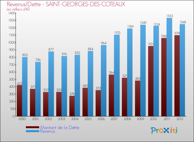 Evolution comparée de la dette et des revenus pour la commune de SAINT-GEORGES-DES-COTEAUX de 2000 à 2012 Comparaison de la dette et des revenus pour SAINT-GEORGES-DES-COTEAUX de 2000 à 2012