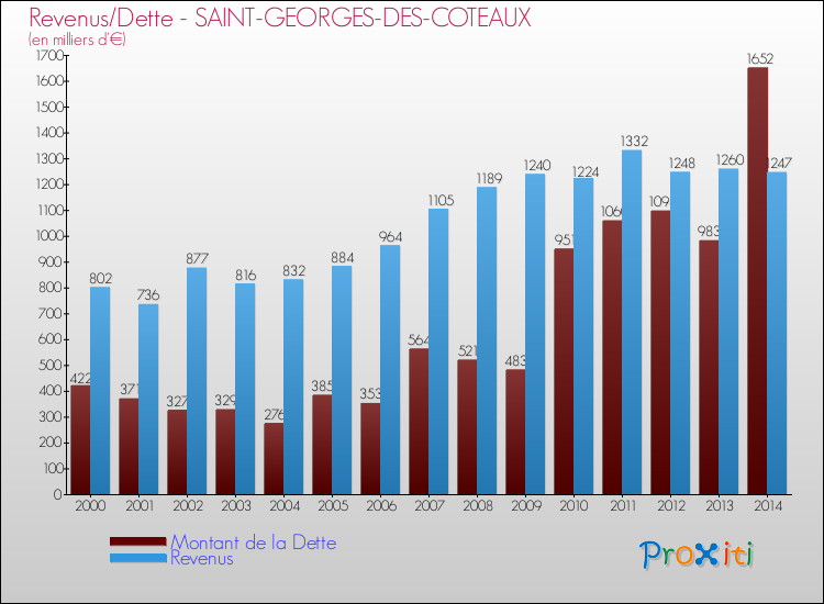 Evolution comparée de la dette et des revenus pour la commune de SAINT-GEORGES-DES-COTEAUX de 2000 à 2014 Comparaison de la dette et des revenus pour SAINT-GEORGES-DES-COTEAUX de 2000 à 2014