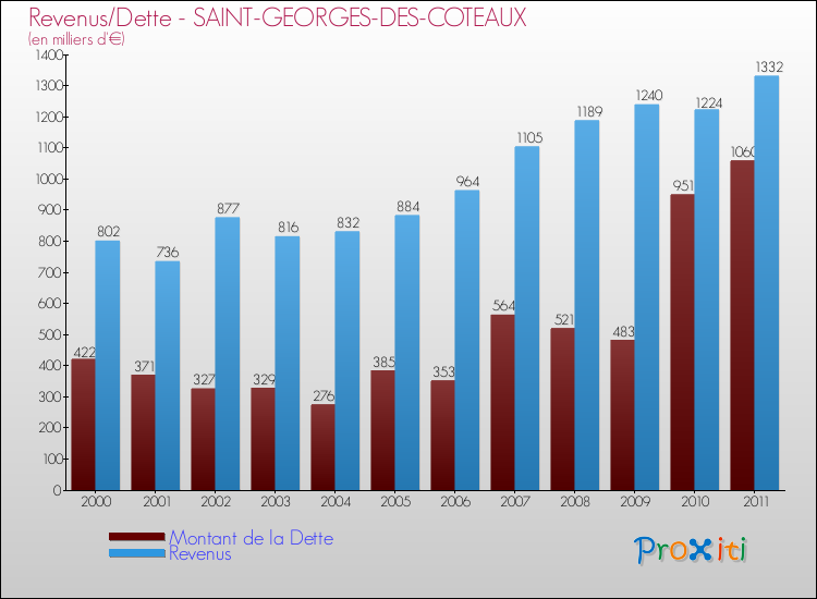 Evolution comparée de la dette et des revenus pour la commune de SAINT-GEORGES-DES-COTEAUX de 2000 à 2011 Comparaison de la dette et des revenus pour SAINT-GEORGES-DES-COTEAUX de 2000 à 2011