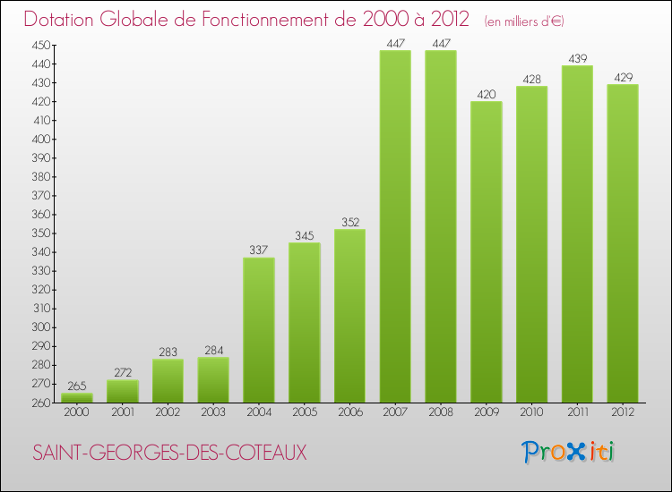 Evolution du montant de la Dotation Globale de Fonctionnement pour la commune de SAINT-GEORGES-DES-COTEAUX de 2000 à 2012 Evolution du montant de la Dotation Globale de Fonctionnement pour SAINT-GEORGES-DES-COTEAUX de 2000 à 2012