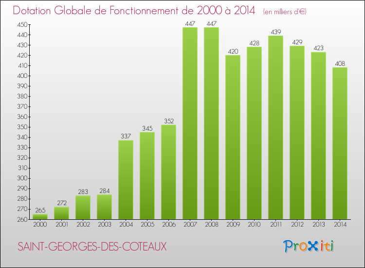 Evolution du montant de la Dotation Globale de Fonctionnement pour la commune de SAINT-GEORGES-DES-COTEAUX de 2000 à 2014 Evolution du montant de la Dotation Globale de Fonctionnement pour SAINT-GEORGES-DES-COTEAUX de 2000 à 2014