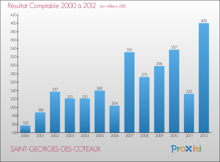 Evolution du résultat comptable pour la commune de SAINT-GEORGES-DES-COTEAUX de 2000 à 2012 Evolution du résultat comptable pour SAINT-GEORGES-DES-COTEAUX de 2000 à 2012