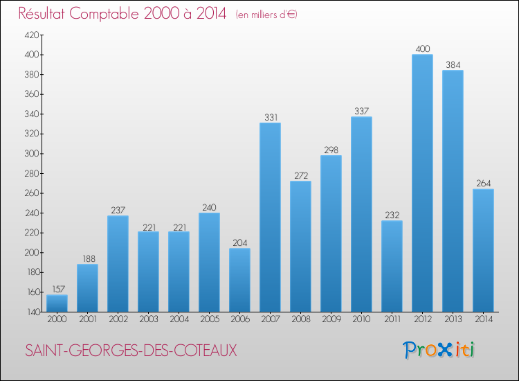 Evolution du résultat comptable pour la commune de SAINT-GEORGES-DES-COTEAUX de 2000 à 2014 Evolution du résultat comptable pour SAINT-GEORGES-DES-COTEAUX de 2000 à 2014