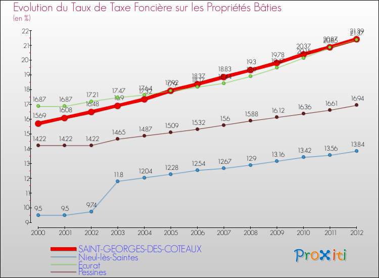 Evolution du taux de la taxe foncière sur le bati pour SAINT-GEORGES-DES-COTEAUX et les communes proches de 2000 à 2012 Comparaison des taux de taxe foncière sur le bati pour SAINT-GEORGES-DES-COTEAUX et les communes voisines de 2000 à 2012