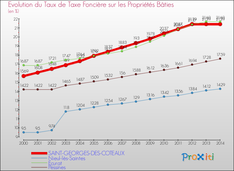 Evolution du taux de la taxe foncière sur le bati pour SAINT-GEORGES-DES-COTEAUX et les communes proches de 2000 à 2014 Comparaison des taux de taxe foncière sur le bati pour SAINT-GEORGES-DES-COTEAUX et les communes voisines de 2000 à 2014