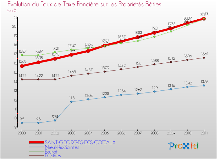 Evolution du taux de la taxe foncière sur le bati pour SAINT-GEORGES-DES-COTEAUX et les communes proches Comparaison des taux de taxe foncière sur le bati pour SAINT-GEORGES-DES-COTEAUX et les communes voisines