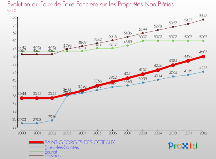 Evolution du taux de la taxe foncière sur les immeubles et terrains non batis pour SAINT-GEORGES-DES-COTEAUX et les communes proches de 2000 à 2012 Comparaison des taux de la taxe foncière sur les immeubles et terrains non batis pour SAINT-GEORGES-DES-COTEAUX et les communes voisines de 2000 à 2012