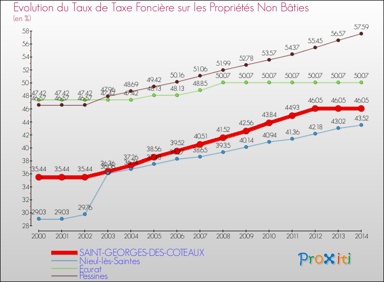 Evolution du taux de la taxe foncière sur les immeubles et terrains non batis pour SAINT-GEORGES-DES-COTEAUX et les communes proches de 2000 à 2014 Comparaison des taux de la taxe foncière sur les immeubles et terrains non batis pour SAINT-GEORGES-DES-COTEAUX et les communes voisines de 2000 à 2014