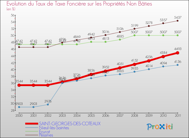 Evolution du taux de la taxe foncière sur les immeubles et terrains non batis pour SAINT-GEORGES-DES-COTEAUX et les communes proches Comparaison des taux de la taxe foncière sur les immeubles et terrains non batis pour SAINT-GEORGES-DES-COTEAUX et les communes voisines