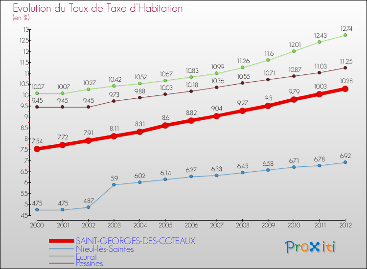 Evolution du taux de la taxe d'habitation pour SAINT-GEORGES-DES-COTEAUX et les communes proches Comparaison des taux de la taxe d'habitation pour SAINT-GEORGES-DES-COTEAUX et les communes voisines