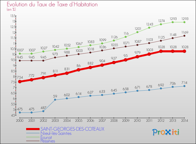 Evolution du taux de la taxe d'habitation pour SAINT-GEORGES-DES-COTEAUX et les communes proches de 2000 à 2014 Comparaison des taux de la taxe d'habitation pour SAINT-GEORGES-DES-COTEAUX et les communes voisines de 2000 à 2014