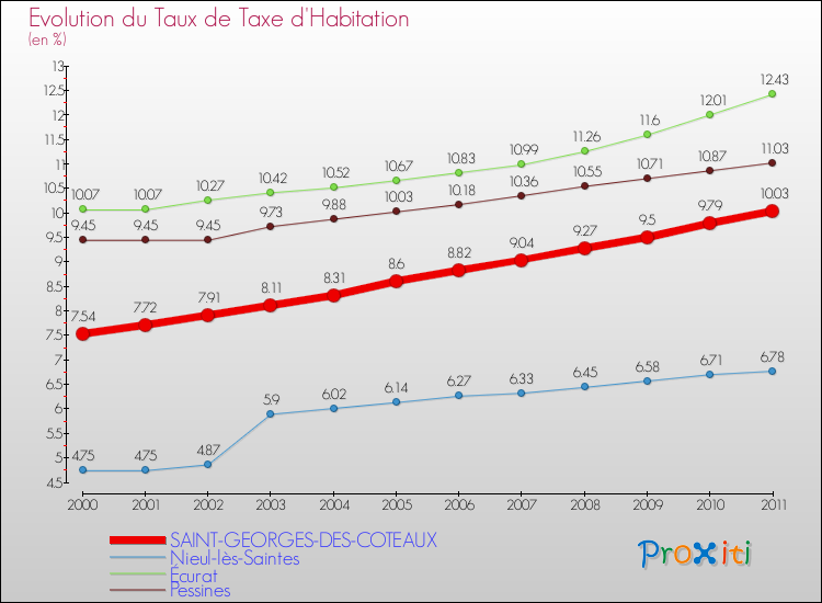 Evolution du taux de la taxe d'habitation pour SAINT-GEORGES-DES-COTEAUX et les communes proches Comparaison des taux de la taxe d'habitation pour SAINT-GEORGES-DES-COTEAUX et les communes voisines