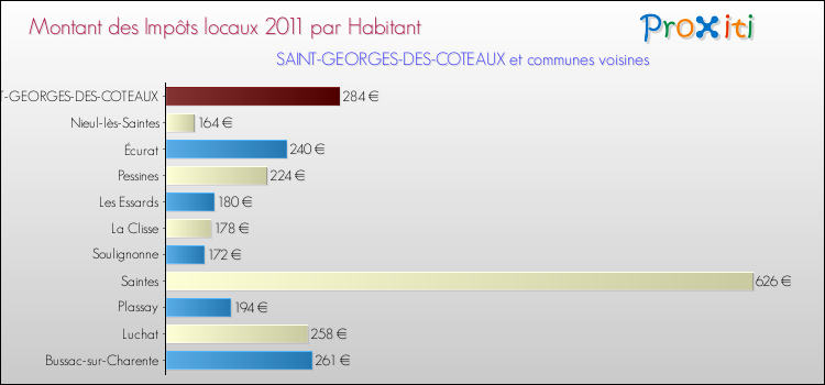 Montant des impôts locaux par Habitant pour SAINT-GEORGES-DES-COTEAUX et les communes proches Comparaison des impôts locaux par habitant pour SAINT-GEORGES-DES-COTEAUX et les communes voisines