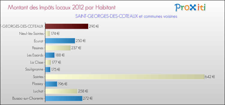 Montant des impôts locaux par Habitant pour SAINT-GEORGES-DES-COTEAUX et les communes proches Comparaison des impôts locaux par habitant pour SAINT-GEORGES-DES-COTEAUX et les communes voisines