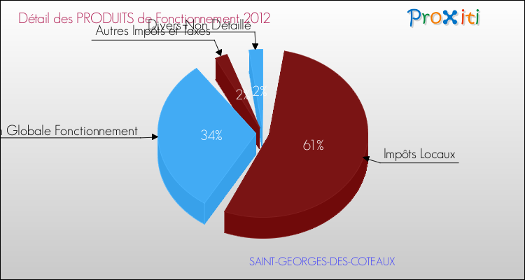 Décomposition du Budget de Fonctionnement 2012 de la commune de SAINT-GEORGES-DES-COTEAUX Budget de Fonctionnement 2012 pour la commune de SAINT-GEORGES-DES-COTEAUX