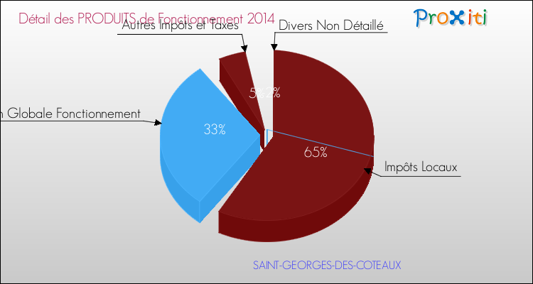 Décomposition du Budget de Fonctionnement 2014 de la commune de SAINT-GEORGES-DES-COTEAUX Budget de Fonctionnement 2014 pour la commune de SAINT-GEORGES-DES-COTEAUX