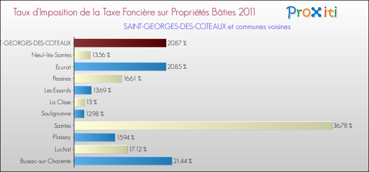 Taux d'imposition de la taxe foncière sur le bati 2011 pour SAINT-GEORGES-DES-COTEAUX et les communes proches Comparaison des taux d'imposition de la taxe foncière sur le bati 2011 pour SAINT-GEORGES-DES-COTEAUX et les communes voisines