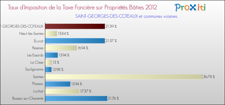 Taux d'imposition de la taxe foncière sur le bati 2012 pour SAINT-GEORGES-DES-COTEAUX et les communes proches Comparaison des taux d'imposition de la taxe foncière sur le bati 2012 pour SAINT-GEORGES-DES-COTEAUX et les communes voisines