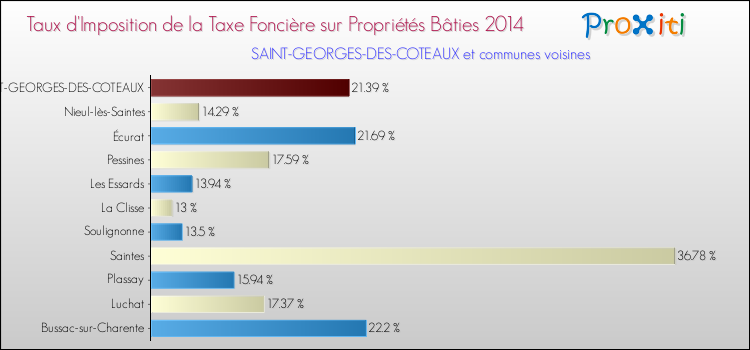 Taux d'imposition de la taxe foncière sur le bati 2014 pour SAINT-GEORGES-DES-COTEAUX et les communes proches Comparaison des taux d'imposition de la taxe foncière sur le bati 2014 pour SAINT-GEORGES-DES-COTEAUX et les communes voisines