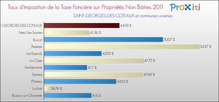 Taux d'imposition de la taxe foncière sur les immeubles et terrains non batis 2011 pour SAINT-GEORGES-DES-COTEAUX et les communes proches Comparaison des taux d'imposition de la taxe foncière sur les immeubles et terrains non batis 2011 pour SAINT-GEORGES-DES-COTEAUX et les communes voisines