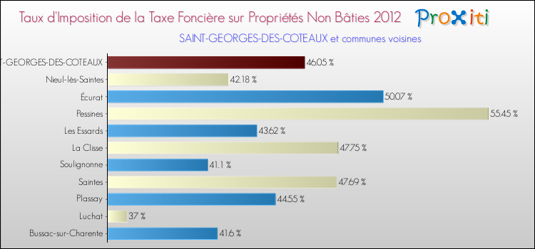 Taux d'imposition de la taxe foncière sur les immeubles et terrains non batis 2012 pour SAINT-GEORGES-DES-COTEAUX et les communes proches Comparaison des taux d'imposition de la taxe foncière sur les immeubles et terrains non batis 2012 pour SAINT-GEORGES-DES-COTEAUX et les communes voisines