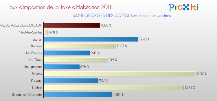 Taux d'imposition de la taxe d'habitation 2011 pour SAINT-GEORGES-DES-COTEAUX et les communes proches Comparaison des taux d'imposition de la taxe d'habitation 2011 pour SAINT-GEORGES-DES-COTEAUX et les communes voisines