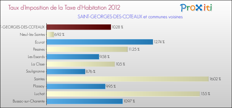Taux d'imposition de la taxe d'habitation 2012 pour SAINT-GEORGES-DES-COTEAUX et les communes proches Comparaison des taux d'imposition de la taxe d'habitation 2012 pour SAINT-GEORGES-DES-COTEAUX et les communes voisines