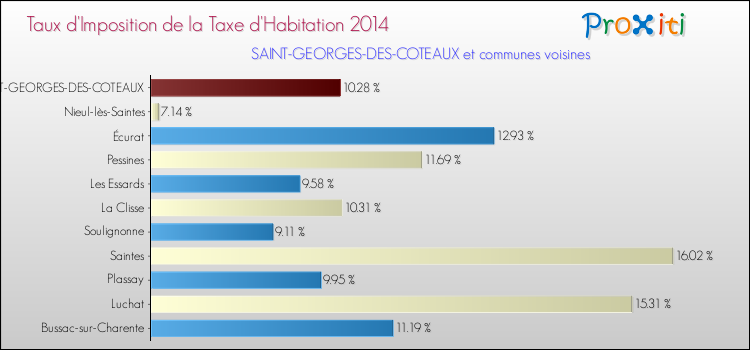 Taux d'imposition de la taxe d'habitation 2014 pour SAINT-GEORGES-DES-COTEAUX et les communes proches Comparaison des taux d'imposition de la taxe d'habitation 2014 pour SAINT-GEORGES-DES-COTEAUX et les communes voisines