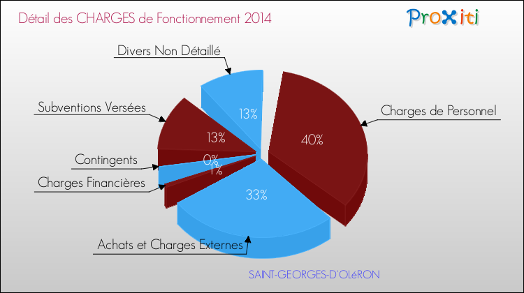 Décomposition des Charges de Fonctionnement 2014 de la commune de SAINT-GEORGES-D'OLéRON Charges de Fonctionnement 2014 pour la commune de SAINT-GEORGES-D'OLéRON