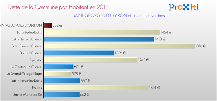 Dette par habitant de la commune en 2011 pour SAINT-GEORGES-D'OLéRON et les communes proches Comparaison de la dette par habitant de la commune en 2011 pour SAINT-GEORGES-D'OLéRON et les communes voisines