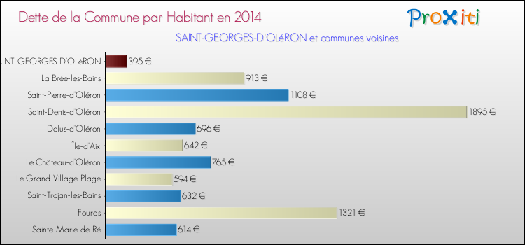 Dette par habitant de la commune en 2014 pour SAINT-GEORGES-D'OLéRON et les communes proches Comparaison de la dette par habitant de la commune en 2014 pour SAINT-GEORGES-D'OLéRON et les communes voisines