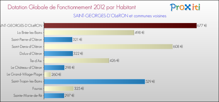 Montant des dotations globales de fonctionnement DGF par Habitant pour SAINT-GEORGES-D'OLéRON et les communes proches Comparaison des des dotations globales de fonctionnement DGF par habitant pour SAINT-GEORGES-D'OLéRON et les communes voisines