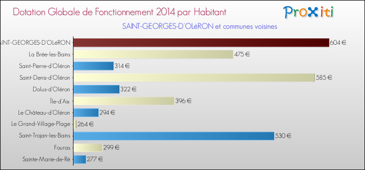 Montant des dotations globales de fonctionnement DGF par Habitant pour SAINT-GEORGES-D'OLéRON et les communes proches en 2014. Comparaison des des dotations globales de fonctionnement DGF par habitant pour SAINT-GEORGES-D'OLéRON et les communes voisines en 2014.