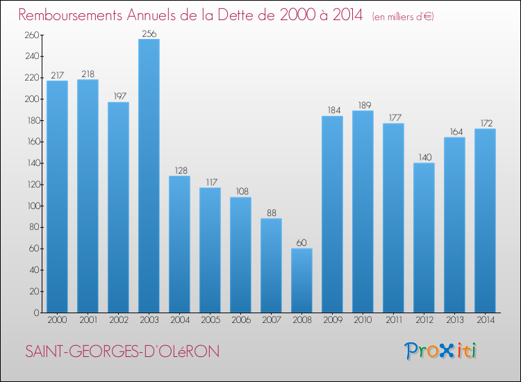 Evolution de l'annuité de la dette pour la commune de SAINT-GEORGES-D'OLéRON de 2000 à 2014 Annuités de la dette pour SAINT-GEORGES-D'OLéRON de 2000 à 2014