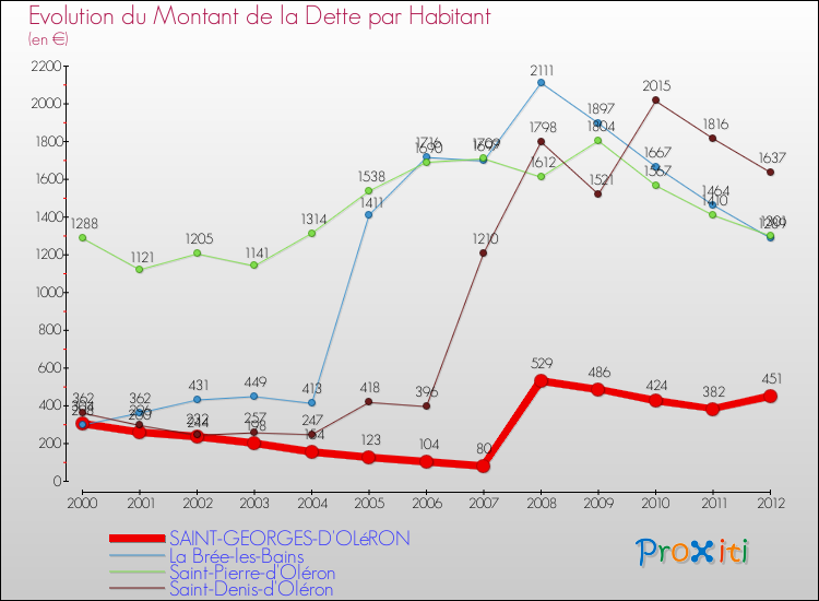 Evolution de la dette par habitant pour la commune de SAINT-GEORGES-D'OLéRON et les communes proches de 2000 à 2012 Comparaison de la dette par habitant pour SAINT-GEORGES-D'OLéRON et les communes voisines de 2000 à 2012