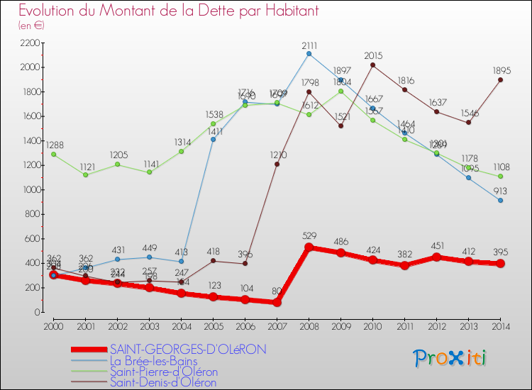 Evolution de la dette par habitant pour la commune de SAINT-GEORGES-D'OLéRON et les communes proches de 2000 à 2014 Comparaison de la dette par habitant pour SAINT-GEORGES-D'OLéRON et les communes voisines de 2000 à 2014