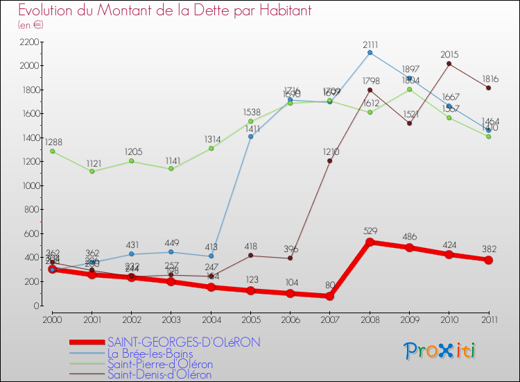 Evolution de la dette par habitant pour la commune de SAINT-GEORGES-D'OLéRON et les communes proches Comparaison de la dette par habitant pour SAINT-GEORGES-D'OLéRON et les communes voisines