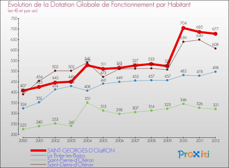 Evolution et montant de la dotation globale de fonctionnement par Habitant pour SAINT-GEORGES-D'OLéRON et les communes proches Comparaison des dotations globales de fonctionnement par habitant pour SAINT-GEORGES-D'OLéRON et les communes voisines