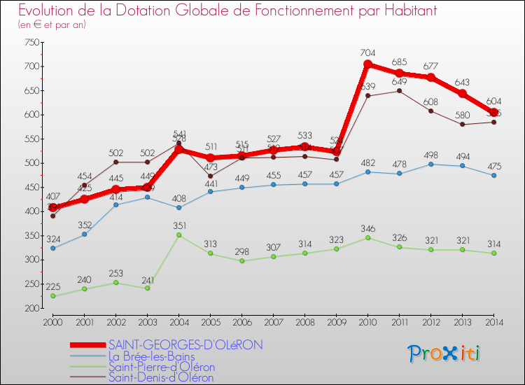 Evolution et montant de la dotation globale de fonctionnement par Habitant pour SAINT-GEORGES-D'OLéRON et les communes proches de 2000 à 2014. Comparaison des dotations globales de fonctionnement par habitant pour SAINT-GEORGES-D'OLéRON et les communes voisines de 2000 à 2014.