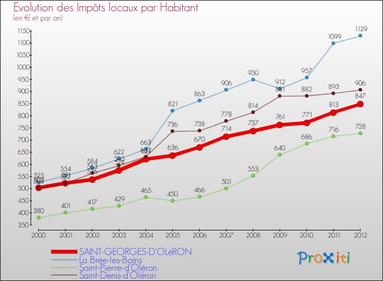 Evolution et montant des impôts locaux par Habitant pour SAINT-GEORGES-D'OLéRON et les communes proches Comparaison des impôts locaux par habitant pour SAINT-GEORGES-D'OLéRON et les communes voisines