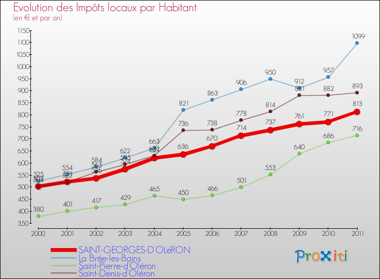 Evolution et montant des impôts locaux par Habitant pour SAINT-GEORGES-D'OLéRON et les communes proches Comparaison des impôts locaux par habitant pour SAINT-GEORGES-D'OLéRON et les communes voisines