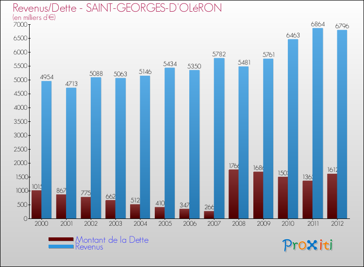 Evolution comparée de la dette et des revenus pour la commune de SAINT-GEORGES-D'OLéRON de 2000 à 2012 Comparaison de la dette et des revenus pour SAINT-GEORGES-D'OLéRON de 2000 à 2012