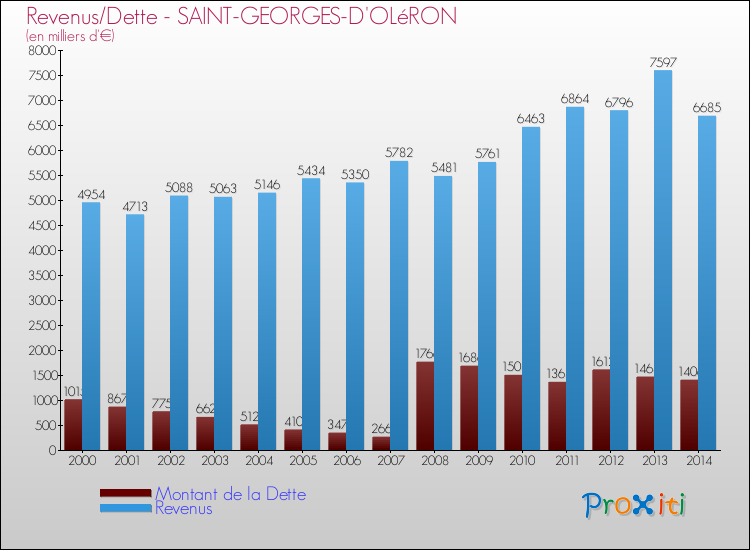 Evolution comparée de la dette et des revenus pour la commune de SAINT-GEORGES-D'OLéRON de 2000 à 2014 Comparaison de la dette et des revenus pour SAINT-GEORGES-D'OLéRON de 2000 à 2014