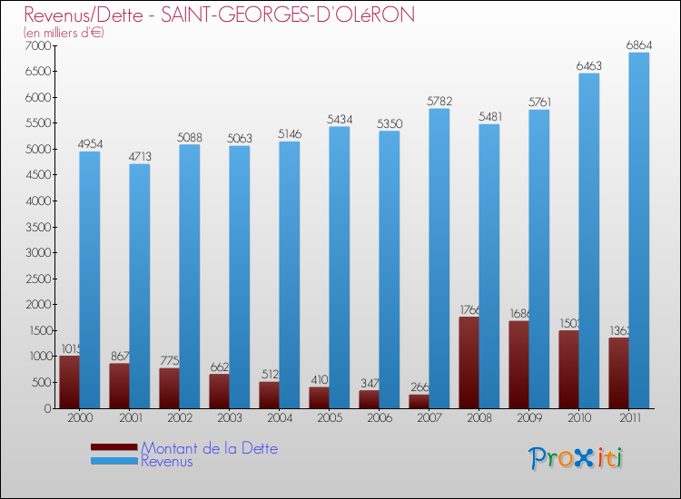 Evolution comparée de la dette et des revenus pour la commune de SAINT-GEORGES-D'OLéRON de 2000 à 2011 Comparaison de la dette et des revenus pour SAINT-GEORGES-D'OLéRON de 2000 à 2011