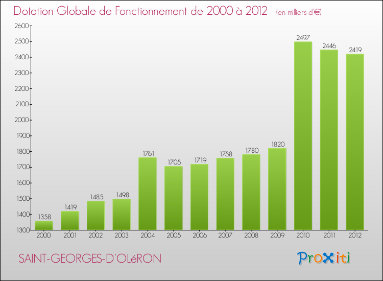 Evolution du montant de la Dotation Globale de Fonctionnement pour la commune de SAINT-GEORGES-D'OLéRON de 2000 à 2012 Evolution du montant de la Dotation Globale de Fonctionnement pour SAINT-GEORGES-D'OLéRON de 2000 à 2012
