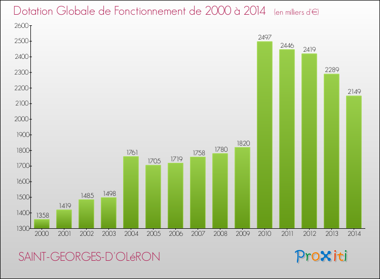 Evolution du montant de la Dotation Globale de Fonctionnement pour la commune de SAINT-GEORGES-D'OLéRON de 2000 à 2014 Evolution du montant de la Dotation Globale de Fonctionnement pour SAINT-GEORGES-D'OLéRON de 2000 à 2014