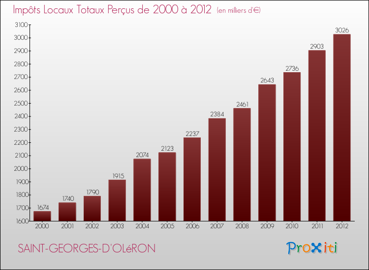 Evolution des Impôts Locaux pour la commune de SAINT-GEORGES-D'OLéRON de 2000 à 2012 Evolution des Impôts Locaux pour SAINT-GEORGES-D'OLéRON de 2000 à 2012